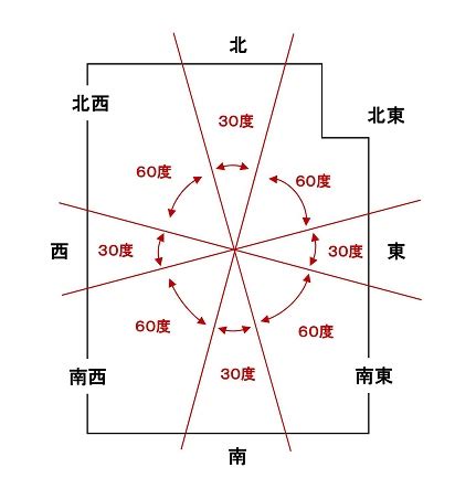 各方位